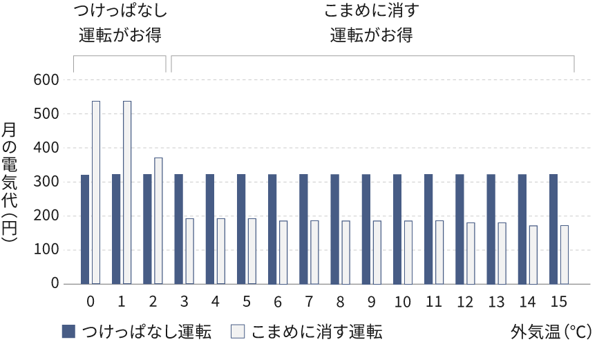 「つけっぱなし運転」と「こまめに消す運転」1ヶ月の電気代の比較グラフです。