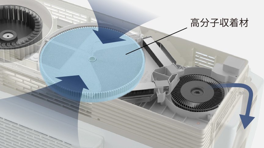 室外機が高分子収着材で外気中の湿気を取り込み、加湿している仕組みの画像です