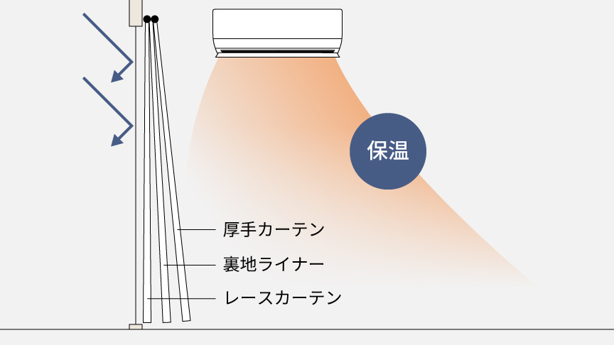 カーテンで空気の層を作り、保温しているイラストです