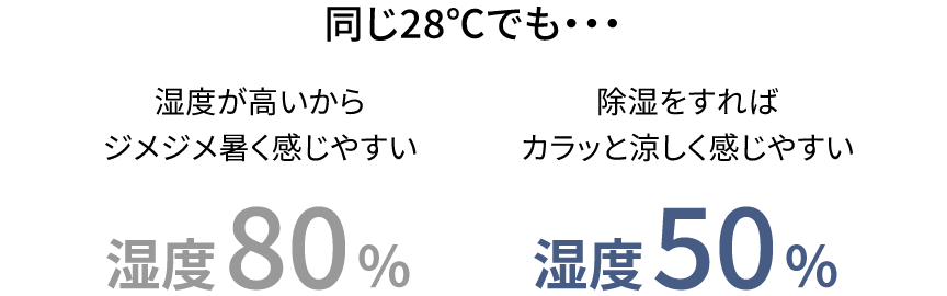 同じ28℃でも…。湿度80％：湿度が高いからジメジメ暑く感じやすい。湿度50％：除湿をすればカラっと涼しく感じやすい。