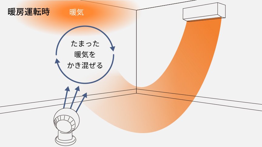 サーキュレーターをエアコンの対角線上に置き、部屋の暖気を循環させているイラストです。