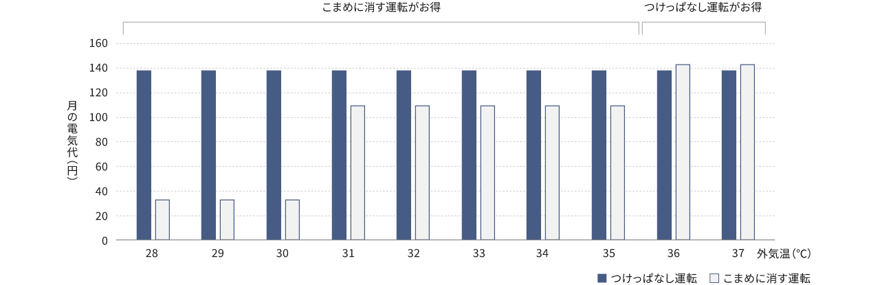 「つけっぱなし運転」と「こまめに消す運転」1ヶ月の冷房電気代の比較グラフです