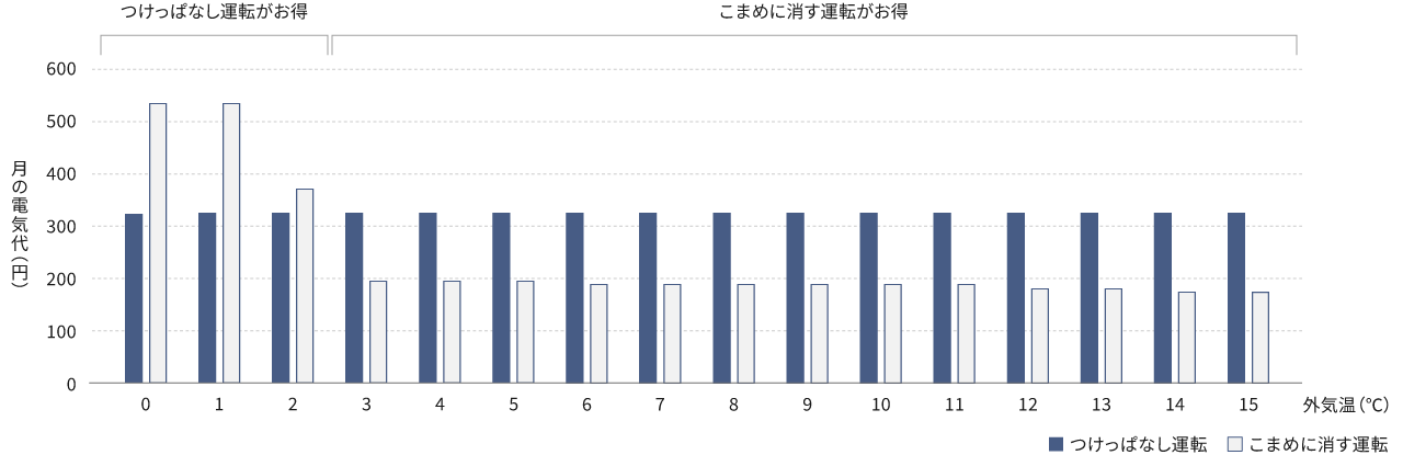 「つけっぱなし運転」と「こまめに消す運転」1ヶ月の暖房電気代の比較グラフです