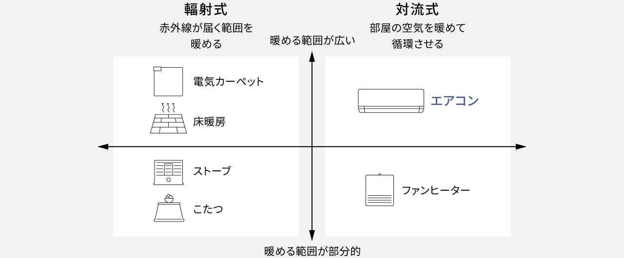 対流式と幅射式の比較表