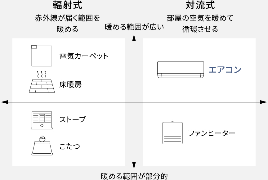 対流式と幅射式の比較表