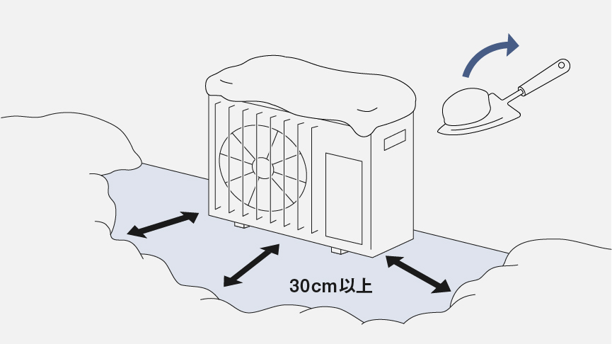 室外機の周囲30cmは、雪が積もったままにしないことを推奨するイラストです。