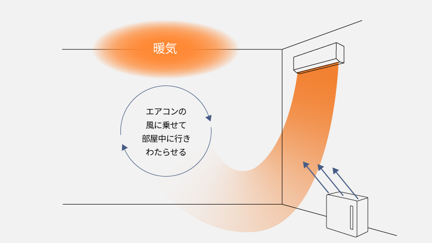 エアコンの風に乗せて部屋中に行きわたらせるイメージ。