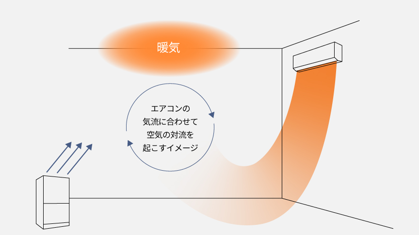 エアコンの気流に合わせて空気の対流を起こすイメージ。