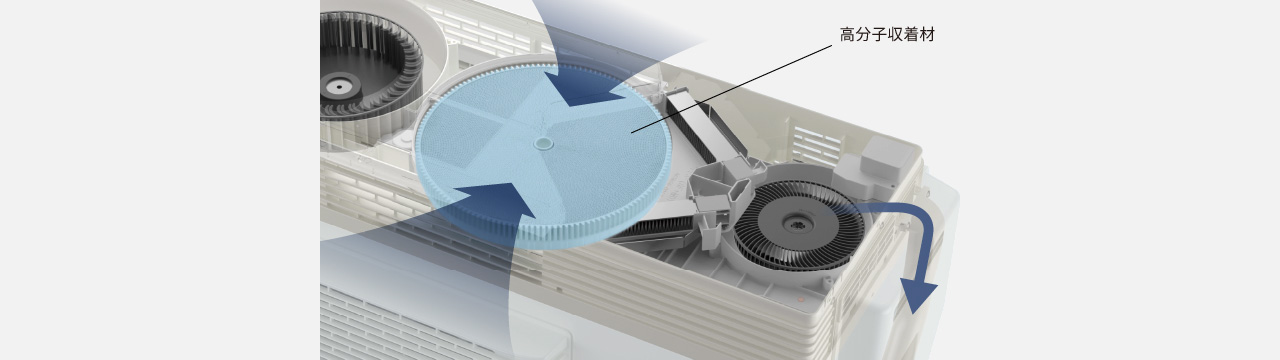 室外機が高分子収着材で外気中の湿気を取り込み、加湿している仕組みの画像です。