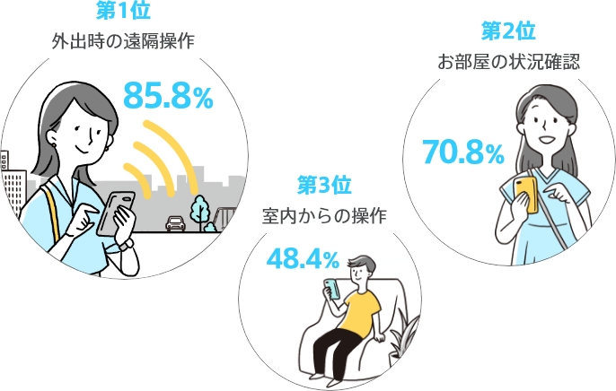 エオリア アプリご愛用者が便利だと感じた点をランキングでまとめた画像です。第1位が外出時の遠隔操作（85.8%）。第2位がお部屋の状況（70.8%）。第3位が「室内からの操作」（48.4%）。