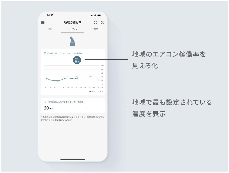 地域のエアコン稼働率を示す画面です