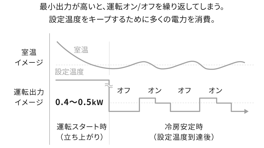 冷房時の運転出力のグラフです。エコロータリー コンプレッサー非搭載機種：最小出力が高いと、運転オン/オフを繰り返してしまう。設定温度をキープするために多くの電力を消費。
