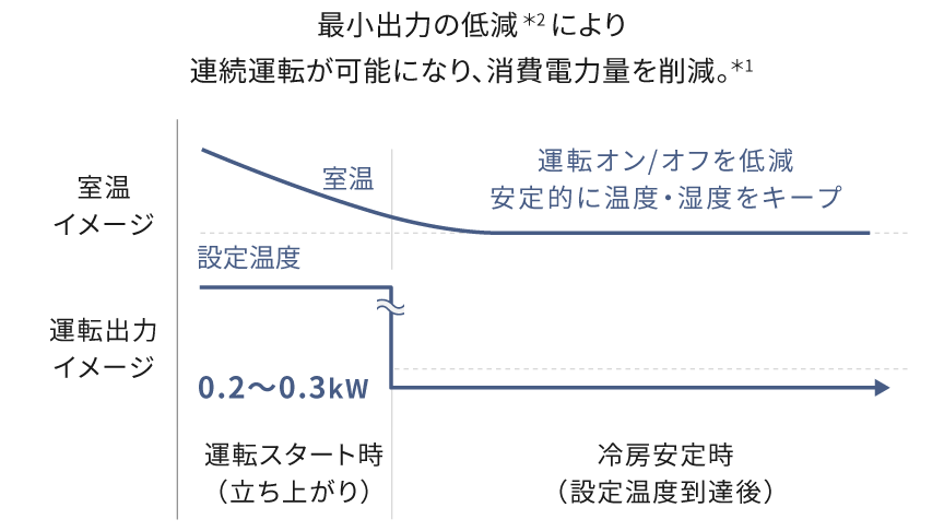 冷房時の運転出力のグラフです。エコロータリー コンプレッサー搭載機種：最小出力の低減＊2により 連続運転が可能になり、消費電力量を削減。＊1