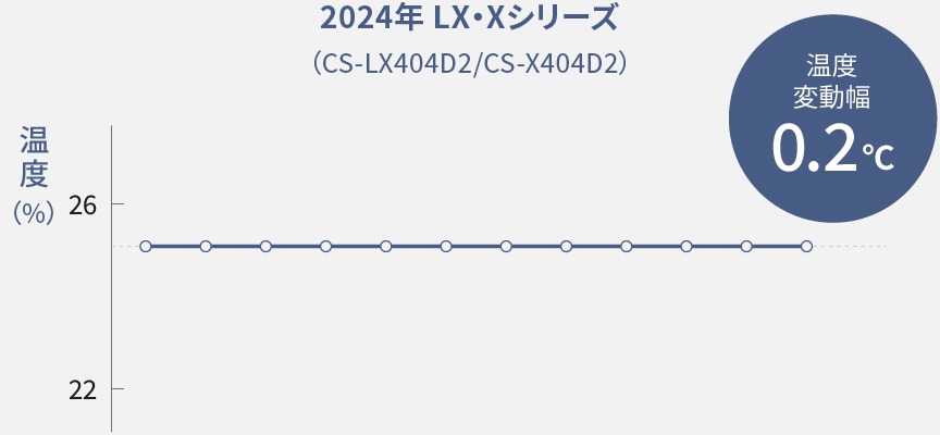 2024年LX・Xシリーズなら温度変動幅0.2℃