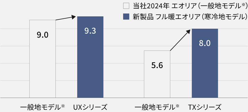 UXシリーズ：9.3kW（当社2024年 エオリア一般地モデル：9.0kW） TXシリーズ：8.0kW（当社2024年 エオリア一般地モデル：5.6kW） 