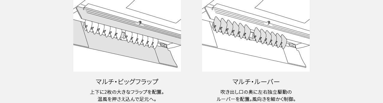 マルチ・ビッグフラップは、上下に2枚の大きなフラップを配置。 温風を押さえ込んで足元へ。 マルチ・ルーバーは、吹き出し口の奥に左右独立駆動の ルーバーを配置。 風向きを細かく制御。
