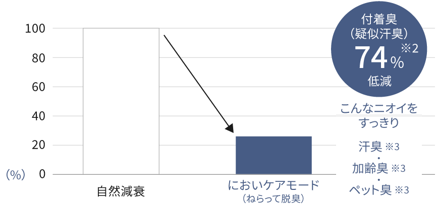 付着臭74％低減のグラフです