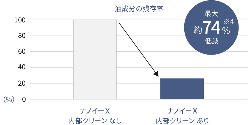 ナノイーX内部クリーンありは、なしに比べて、油性分の残存率 最大約74％低減したことを示すグラフです。