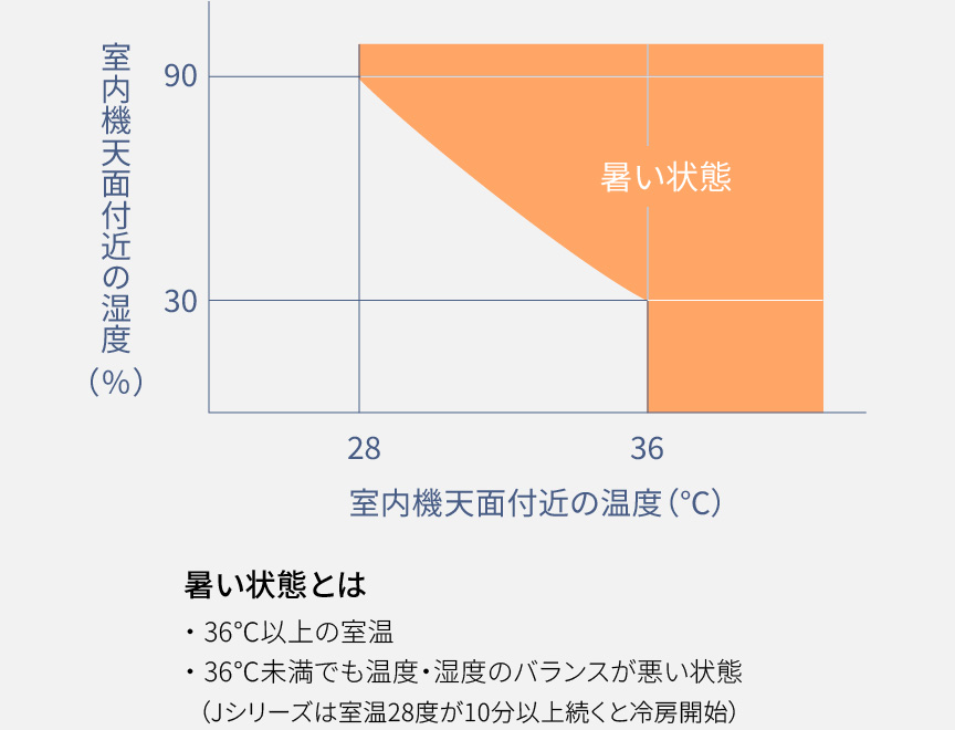 暑い状態をしめすグラフです。暑い状態とは、36℃以上の室温、36℃未満でも温度・湿度のバランスが悪い状態。