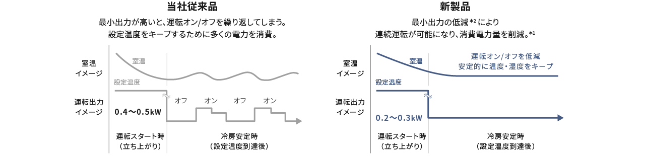 冷房時の運転出力のグラフです。当社従来品：最小出力が高いと、運転オン/オフを繰り返してしまう。設定温度をキープするために多くの電力を消費。新製品：最小出力の低減＊2により 連続運転が可能になり、消費電力量を削減。＊1