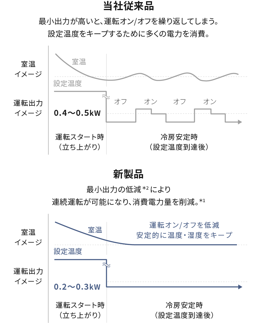冷房時の運転出力のグラフです。当社従来品：最小出力が高いと、運転オン/オフを繰り返してしまう。設定温度をキープするために多くの電力を消費。新製品：最小出力の低減＊2により 連続運転が可能になり、消費電力量を削減。＊1