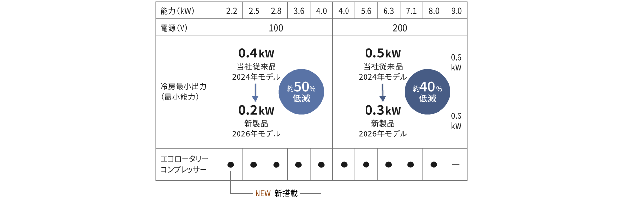 Xシリーズ 機種別 エコロータリー コンプレッサー搭載の有無の画像です
