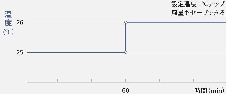 設定温度1℃アップ。風量をセーブできる