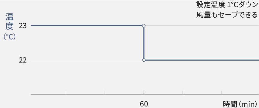 設定温度1℃ダウン。風量をセーブできる