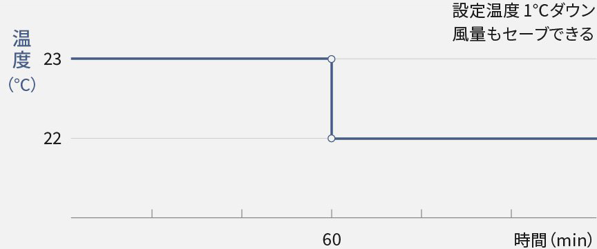 設定温度1℃ダウン。風量もセーブできる