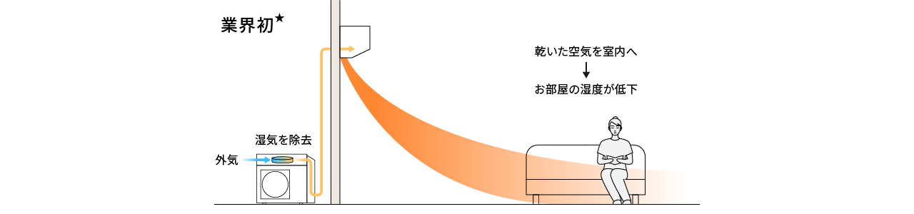 ドライ給気制御のイラストです