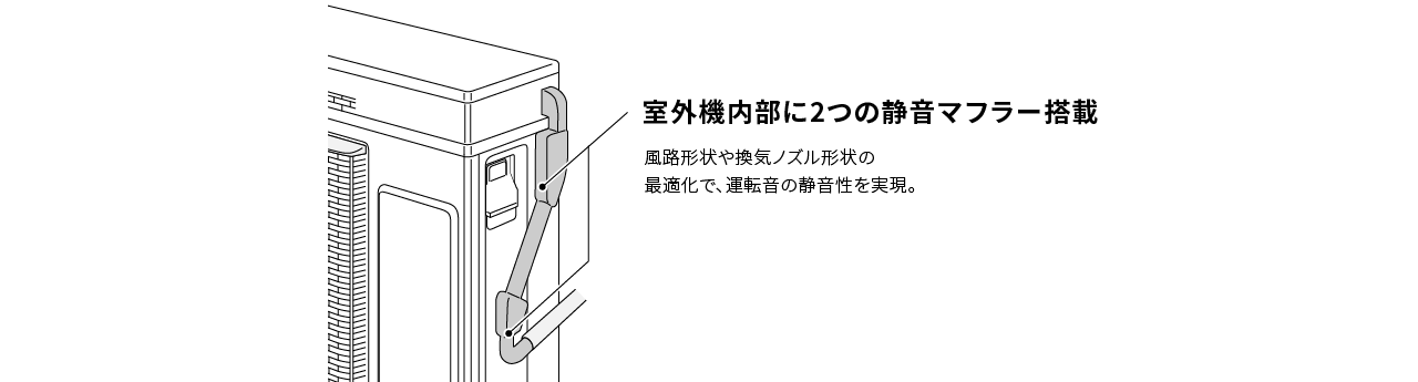 室外機内部に2つの静音マフラー搭載。風路形状や換気ノズル形状の最適化で、運転音の静音性を実現。