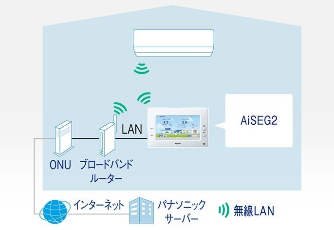「Panasonic AiSEG2」をお使いの方のシステムイメージ図（無線LAN内蔵エアコンの場合）です