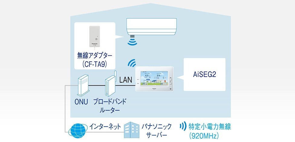 「Panasonic AiSEG2」をお使いの方のシステムイメージ図（無線LAN非内蔵エアコンの場合）です
