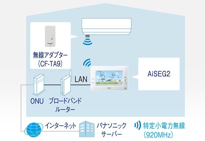 「Panasonic AiSEG2」をお使いの方のシステムイメージ図（無線LAN非内蔵エアコンの場合）です