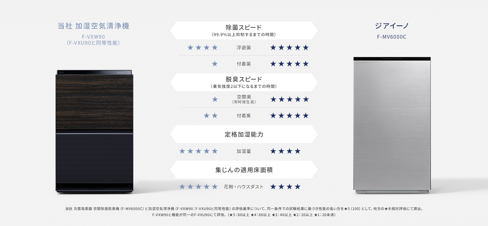 空気清浄機とジアイーノの比較画像です。「ジアイーノと加湿空気清浄機の性能を比較」ページにリンクします。