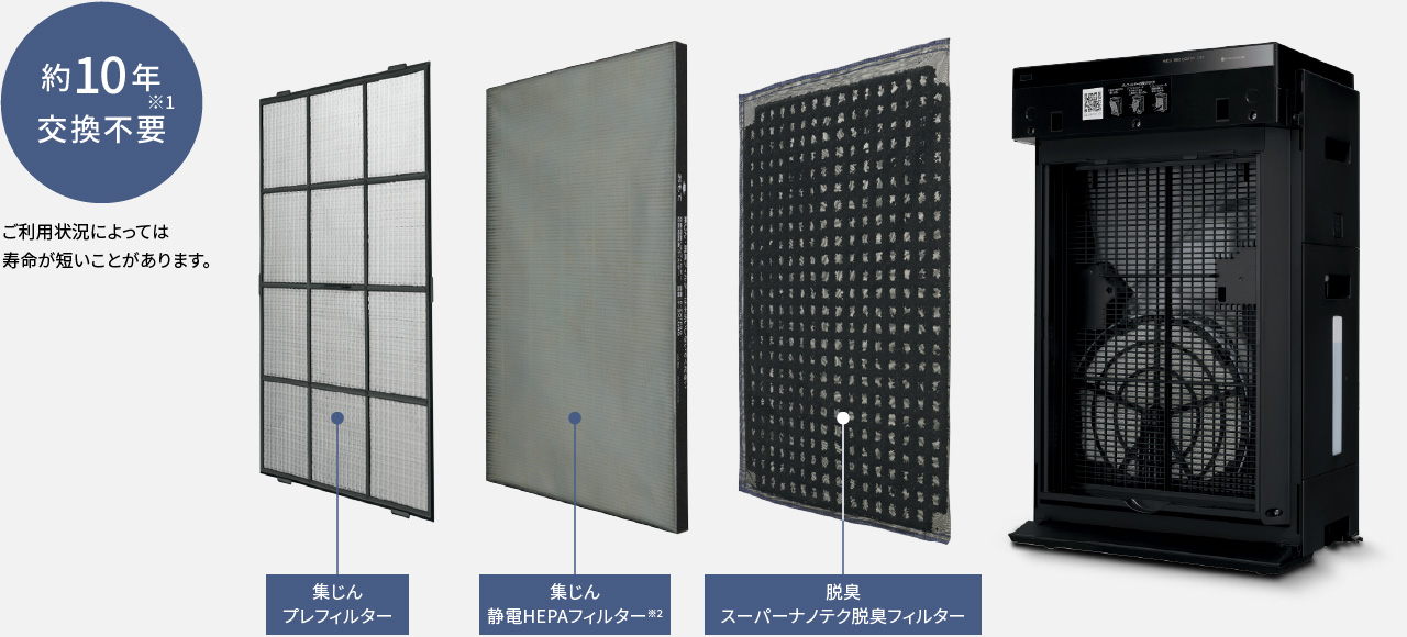 空気清浄機に搭載されている、「集じんプレフィルター」、「集じん静電HEPAフィルター」、「脱臭スーパーナノテク脱臭フィルター」の3つのフィルターの画像です。約10年交換不要※1