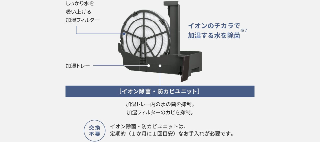 イオン除菌・防カビユニットの説明画像です。