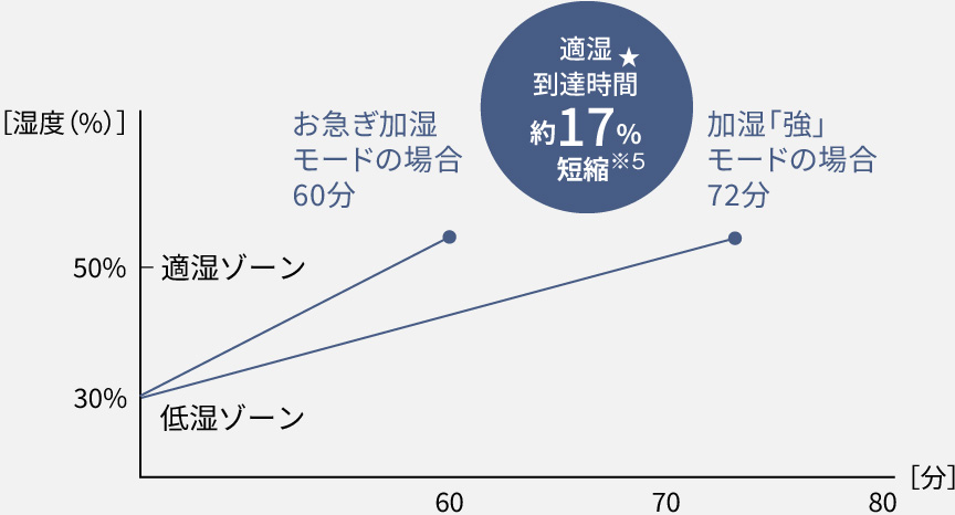 お急ぎ加湿のグラフです