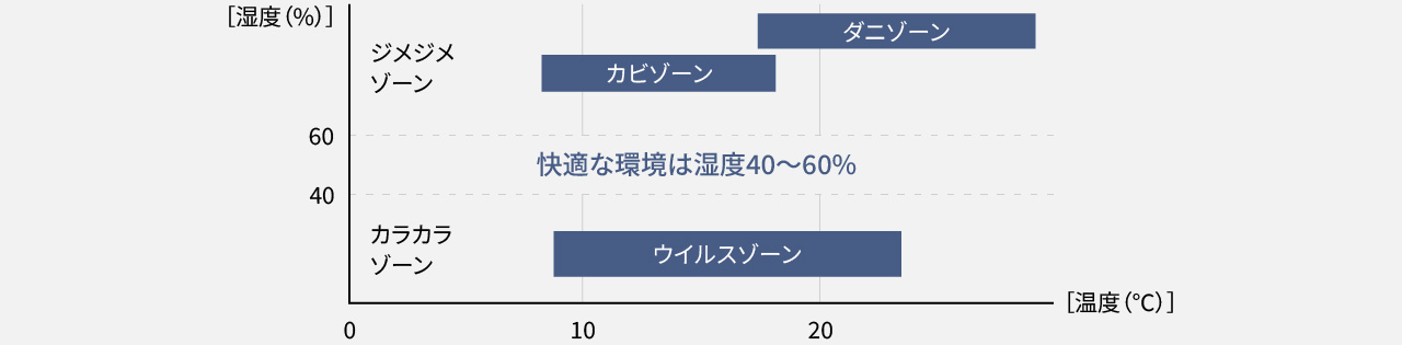 湿度による危険ゾーンを示す画像です。