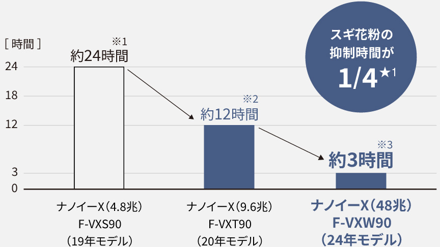 ナノイーX(4.8兆)とナノイーX(9.6兆)とナノイーX(48兆)のスギ花粉の抑制時間を比較したグラフです。ナノイーX（48兆）ではスギ花粉の抑制時間がナノイーX（9.6兆）の4分の1となっています。