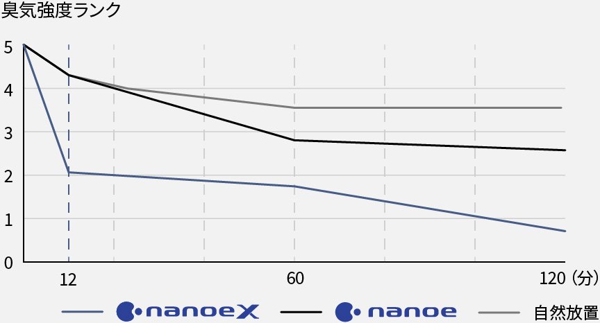 ナノイーXとナノイーと自然放置の臭気強度ランクの変化を示したグラフです。