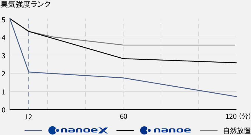 ナノイーXとナノイーと自然放置の臭気強度ランクの変化を示したグラフです。