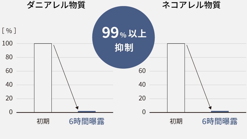 ダニアレル物質とネコアレル物質を6時間で99パーセント以上抑制していることを表すグラフです。