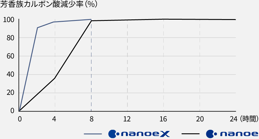 ナノイーXとナノイーの芳香族カルボン酸の減少率を比較したグラフです。