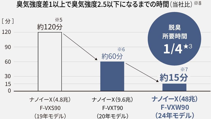 ナノイーX(4.8兆)とナノイーX(9.6兆)とナノイーX(48兆)の脱臭所要時間を表したグラフです。ナノイーX（48兆）では脱臭の所要時間がナノイーX（9.6兆）の4分の1となっています。