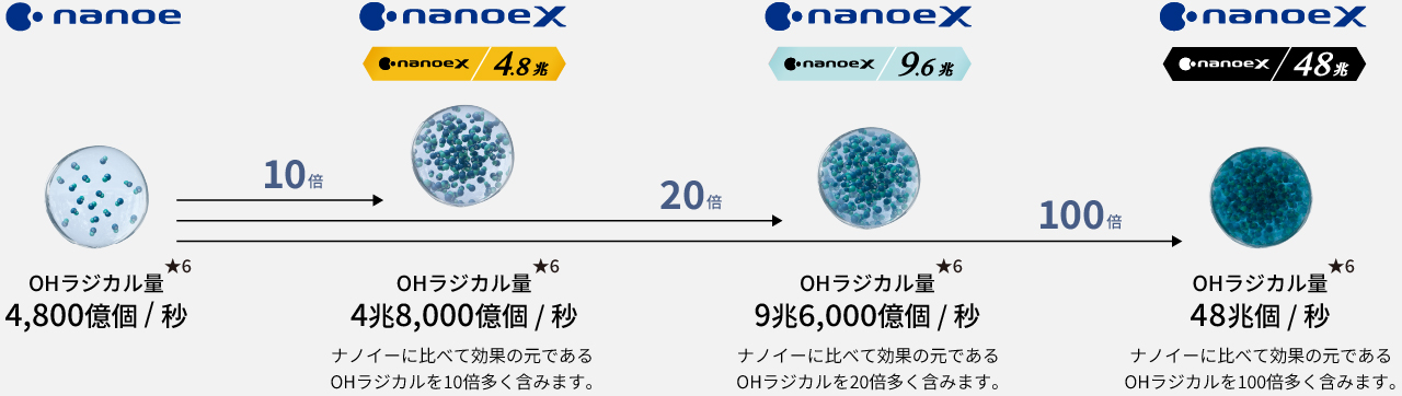 ナノイー技術進化の歩みを表した画像です。