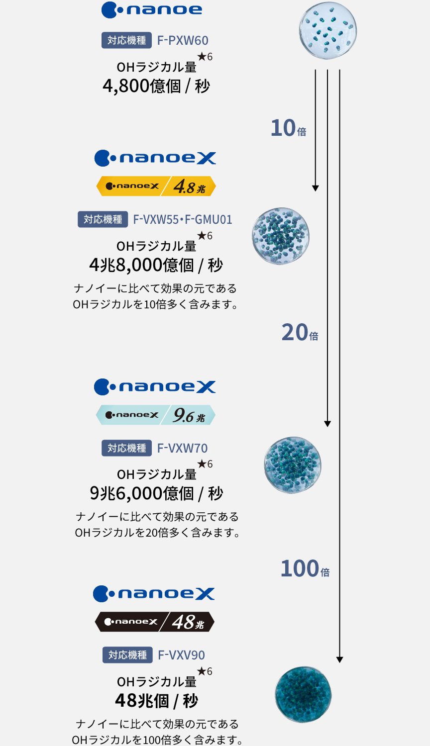 ナノイーX | 空気清浄機 | Panasonic