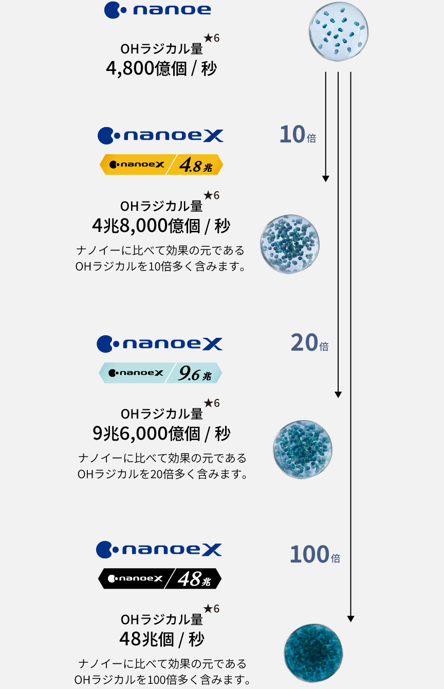 ナノイー技術進化の歩みを表した画像です。