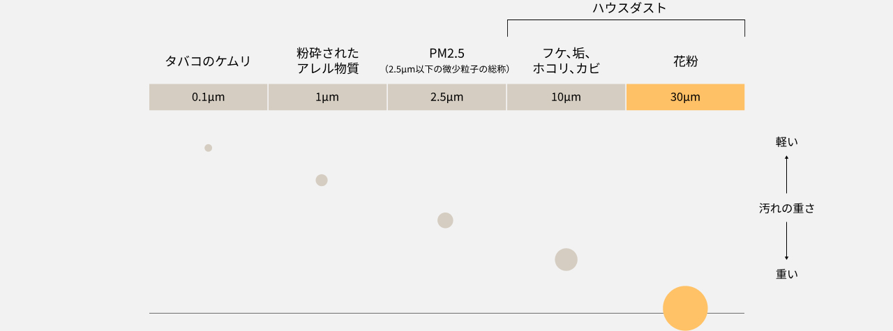 空気中の汚れの大きさと重さを表した図です（たばこの煙 0.1㎛、粉砕されたアレル物質 1㎛、PM2.5 2.5㎛、フケ 垢 ホコリ カビ 10㎛、花粉30㎛）。