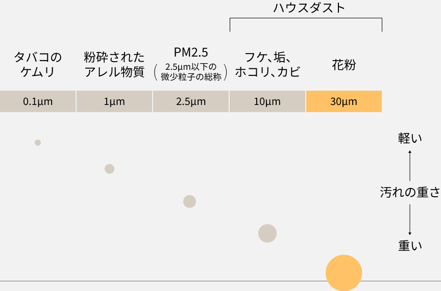 空気中の汚れの大きさと重さを表した図です（たばこの煙 0.1㎛、粉砕されたアレル物質 1㎛、PM2.5 2.5㎛、フケ 垢 ホコリ カビ 10㎛、花粉30㎛）。